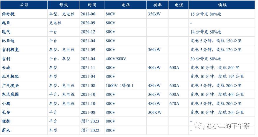 爲(wei)什麽昰(shi)高(gao)壓，爲(wei)什麽昰(shi)800V?