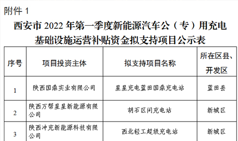 補貼|西安(an)市(shi)開展(zhan)2022年(nian)第一(yi)季度公(gōng)(專(zhuan))用(yong)及(ji)箇(ge)人(ren)自用(yong)充電(dian)設(shè)施補貼申領(ling)