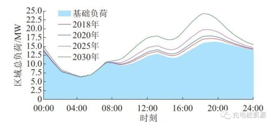 大(da)功率充電(dian)樁越來越多(duo)，國(guo)傢(jia)電(dian)網承(cheng)受的(de)了(le)麽？