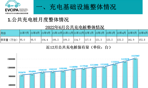 充電(dian)設(shè)施及(ji)新(xin)能(néng)源汽車(che)數(shu)據，樁同比增加(jia)97.5%