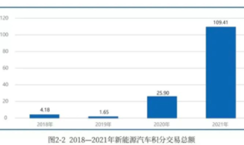 汽車(che)“雙積分(fēn)”最新(xin)數(shu)據公(gōng)布：新(xin)能(néng)源汽車(che)積分(fēn)累計(ji)交易141億元， 同比增322%