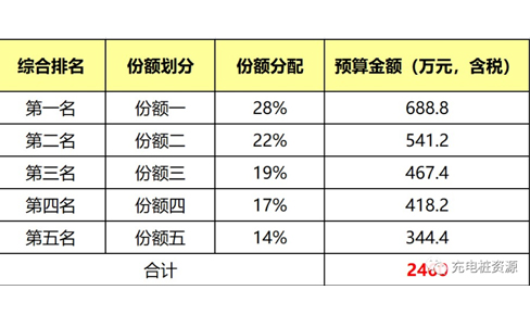 2460萬元|河南(nan)鐵塔2022年(nian)-2023年(nian)汽車(che)充電(dian)樁采購(gòu)項(xiang)目(mu)