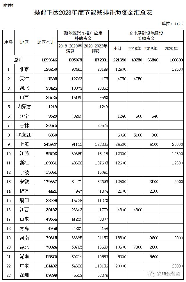 190億元！财政部(bu)提前(qian)下達2023年(nian)新(xin)能(néng)源汽車(che)及(ji)充電(dian)設(shè)施補貼預算